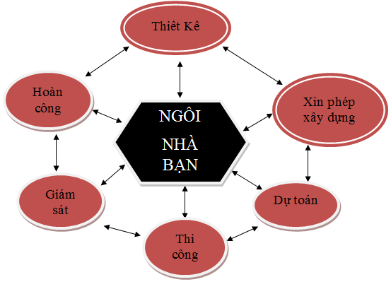 Quy trình xây dựng nhà ở